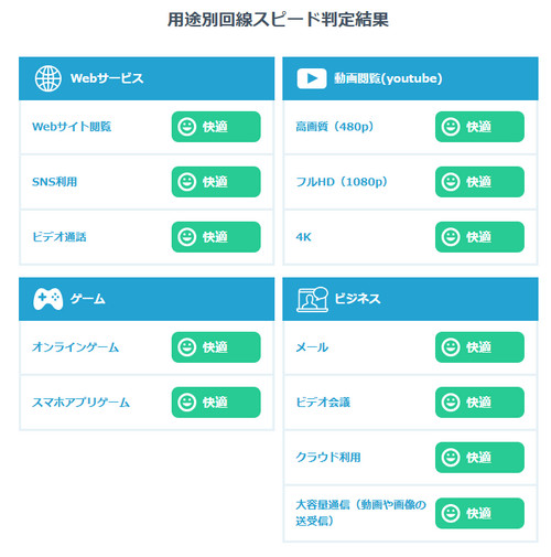 用途別回線スピード判定結果